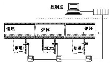 连铸连轧气体分析系统配置图 连铸连轧气体分析系统配置图